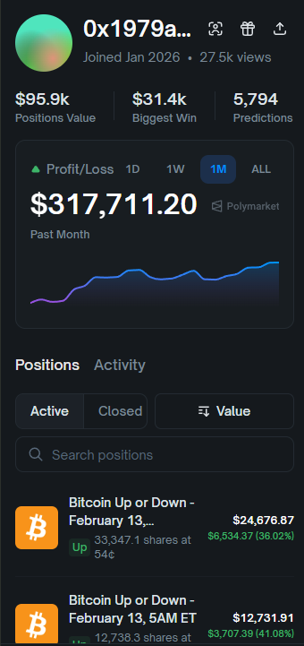 richfubao's tweet photo. The most powerful bot on Polymarket

It scaled to over 5,700 predictions in one month and pulled in $317,000+ profit.

This Polymarket trader built custom software focused on short-term BTC and ETH markets with 15-minute intervals.

High volatility in crypto constantly creates pricing inefficiencies across the order book.

His bot finds and exploits them in milliseconds.

The bot runs 24/7.
$75k in open positions at any given moment.
Biggest single win: $31,400. Win rate sits at 87%.

If you are still trading these markets manually, you are leaving money on the table.