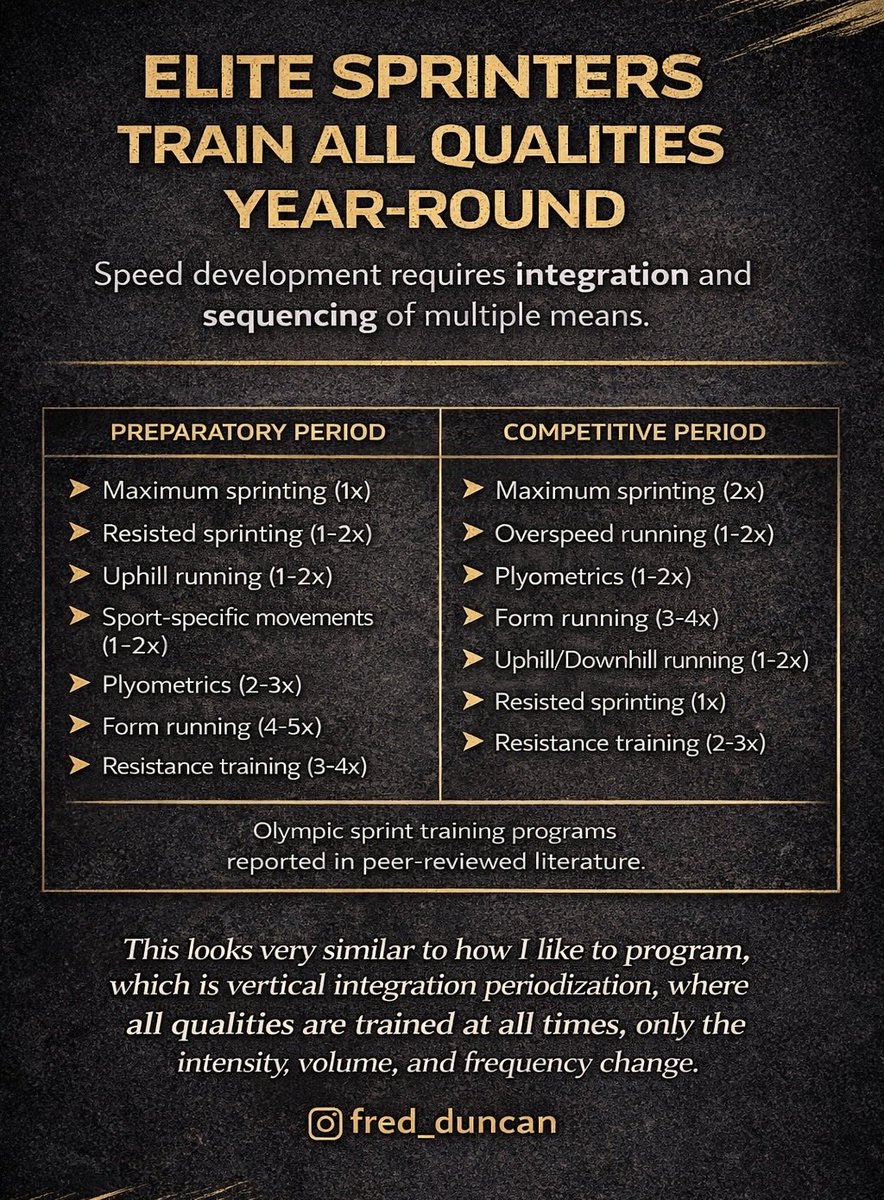 This is from research and applied reports by Loturco et al. examining how Olympic sprinters actually structure their training.

All qualities are present year round. Sprinting, plyometrics, resisted work, and strength training don’t disappear. Only the intensity, volume, and