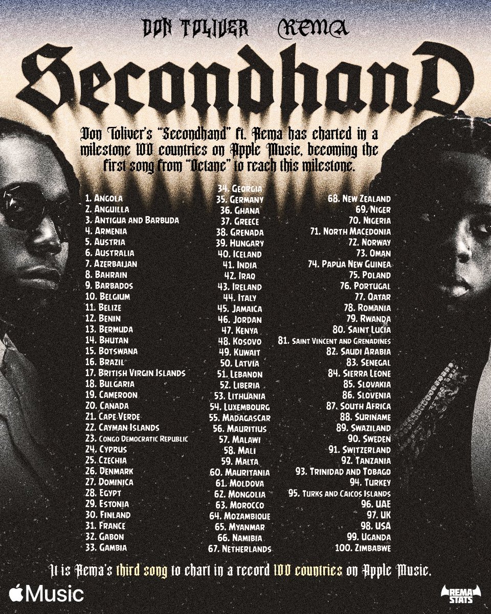 RemaStats's tweet image. 📶
Don Toliver’s “Secondhand” ft. Rema has charted in a milestone 100 countries on Apple Music, becoming the first song from “Octane” to reach this milestone.