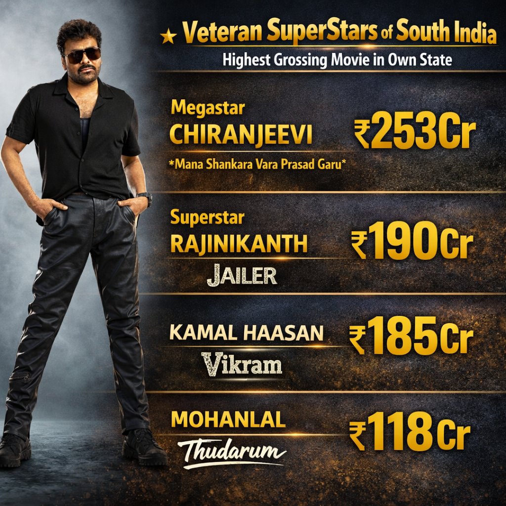 megafan_kumar's tweet photo. Veteran SuperStars of South India 
Highest Grossing Movies in Own States
Megastar #Chiranjeevi 's #ManaShankaraVaraPrasadGaru in TeluguStates 253Cr**running 
SuperStar #Rajinikanth 's #Jailer in TN 190Cr
#KamalHaasan 's #Vikram in TN 185Cr
#Mohanlal 's #Thundarum Kerala 118Cr https://t.co/ZTOCqlDJnm