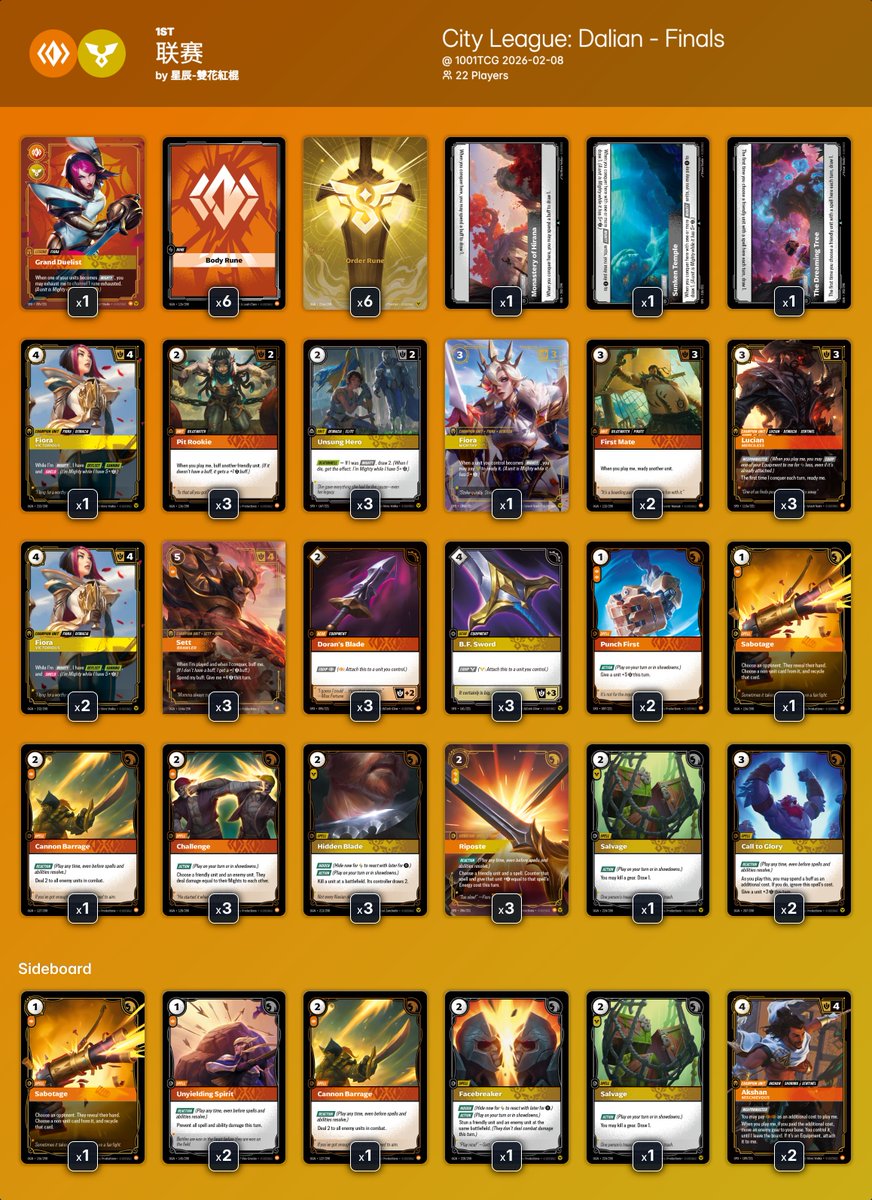 ➡️ City League: Dalian - Finals @ 1001TCG

22 players 🇨🇳

🏆Winner: 星辰-雙花紅棍 with 联赛

All the decklists:
riftdecks.com/riftbound-tour…

#riftbound