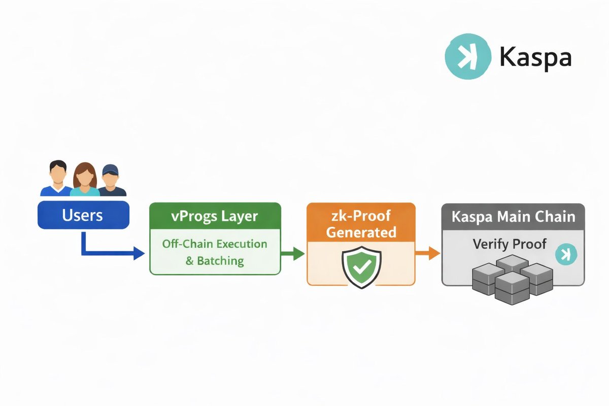 What vProgs are?

vProgs stands for Verifiable Programs on the #Kaspa network. They are designed to let developers run complex application logic without slowing down the base chain. Instead of forcing every node to execute every computation, the heavy work is handled separately,