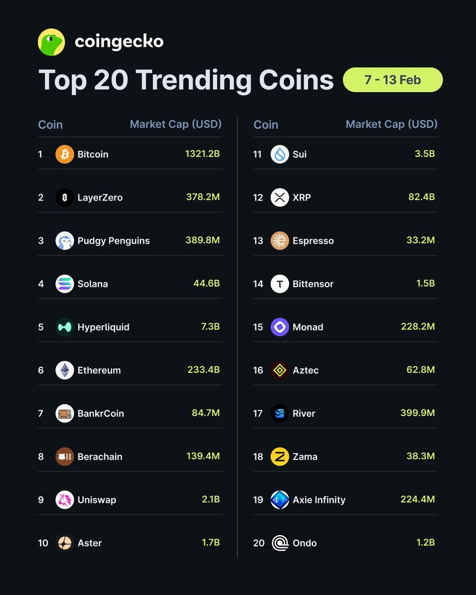 Top 20 Trending Coins on CoinGecko 🦎

This week, $BTC (<a href="/Bitcoin/">Bitcoin</a>) leads the pack, followed by $ZRO (<a href="/LayerZero_Core/">LayerZero</a>), and $PENGU (@PudgyPenguins).

Are you keeping an eye on these?