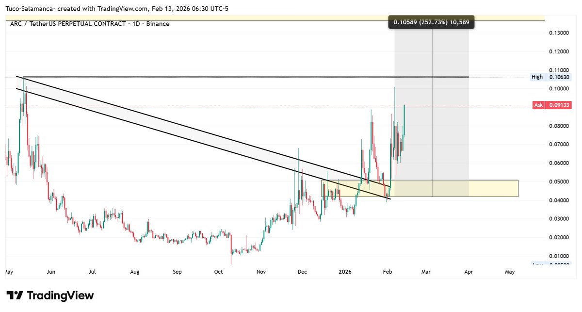 $ARC playing exactly as mentioned on Feb 4.

Bulls looking aggressive here. Buyers stepping in strong.

If momentum continues, this move could extend toward a potential 252% pump.

Stay disciplined. Take partial profits on the way up. Let the rest ride. 🚀

#CryptoRecovery
