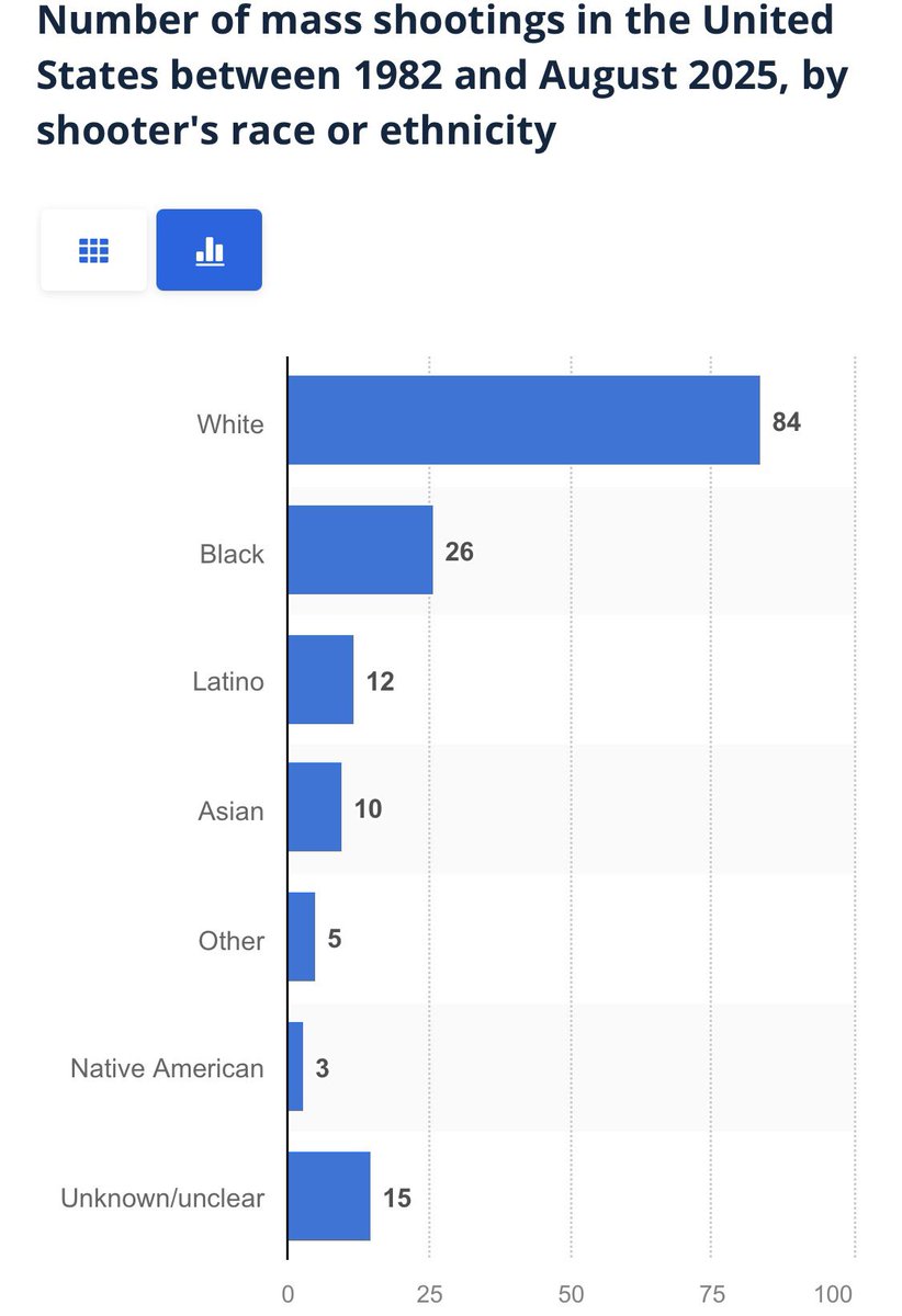 gettingusedtou's tweet photo. @kylo006 @jimmyspisscup @GPX_Press These stats are 100% wrong. White men are the main group of school shooters. It’s just common sense https://t.co/yNlKrrJrH5