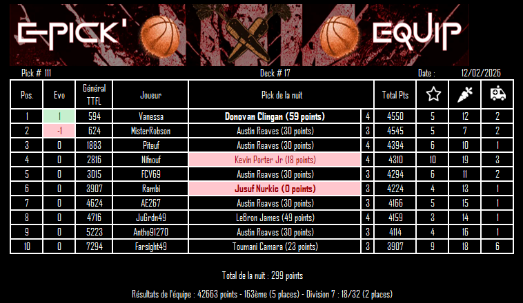 Pick 111 - Deck 17

Joli gain de places pour cette dernière nuit avec le All Star break.
Bravo <a href="/LeroyAssenav/">Assenav 🍂</a> pour le BP avec Clingan, un bien meilleur switch que celui sur Nurkic !