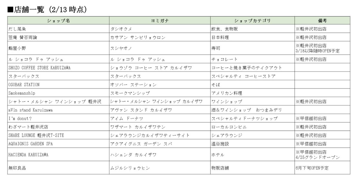 matsumoto_news's tweet photo. 新商業施設｢軽井沢T-SITE｣3月17日開業！
甲信越初出店のアイムドーナツなど17店舗
https://t.co/6vIPzcuK9D https://t.co/XjA1j8IeB0