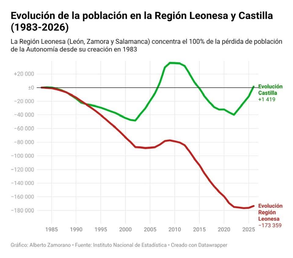 Los datos no mienten: el 100% de la pérdida de población de la comunidad la ponemos nosotros. León, Zamora y Salamanca no pueden esperar más a que el PP, el PSOE y VOX se acuerden de nosotros. 🏛️🚫
​Si quieres cambiar la curva solo hay una opción 🦁📈 #Zamora #Salamanca #LeonEsp