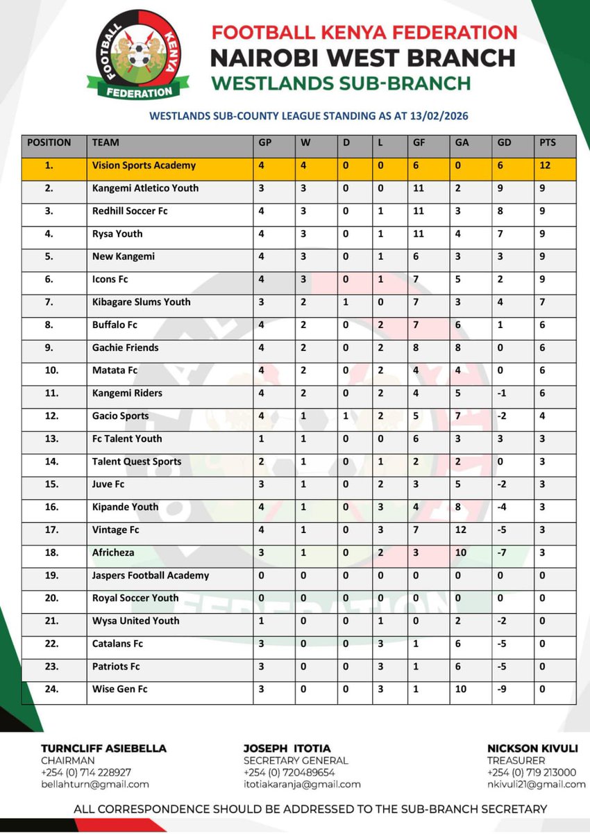 WESTLANDS SUB COUNTY LEAGUE UPDATED STANDING