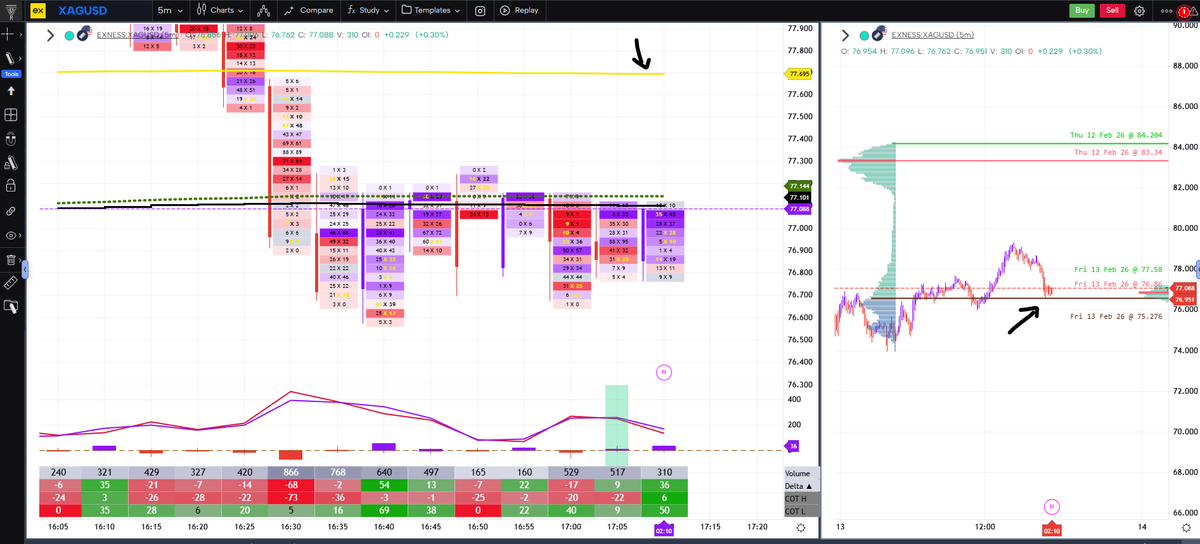 VineetTandon77's tweet image. #silverm

Hanging on the cliff, if breaks below VAL, a quick drop else look to climb 77.7 before the US session starts..!!!!