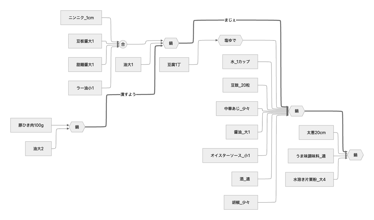 _baku89's tweet photo. 麻婆豆腐の作り方を mermaid 形式で残しているんだけど、レンダリングエンジンが良くなってスマホで見やすくなった https://t.co/laJMtARoQc