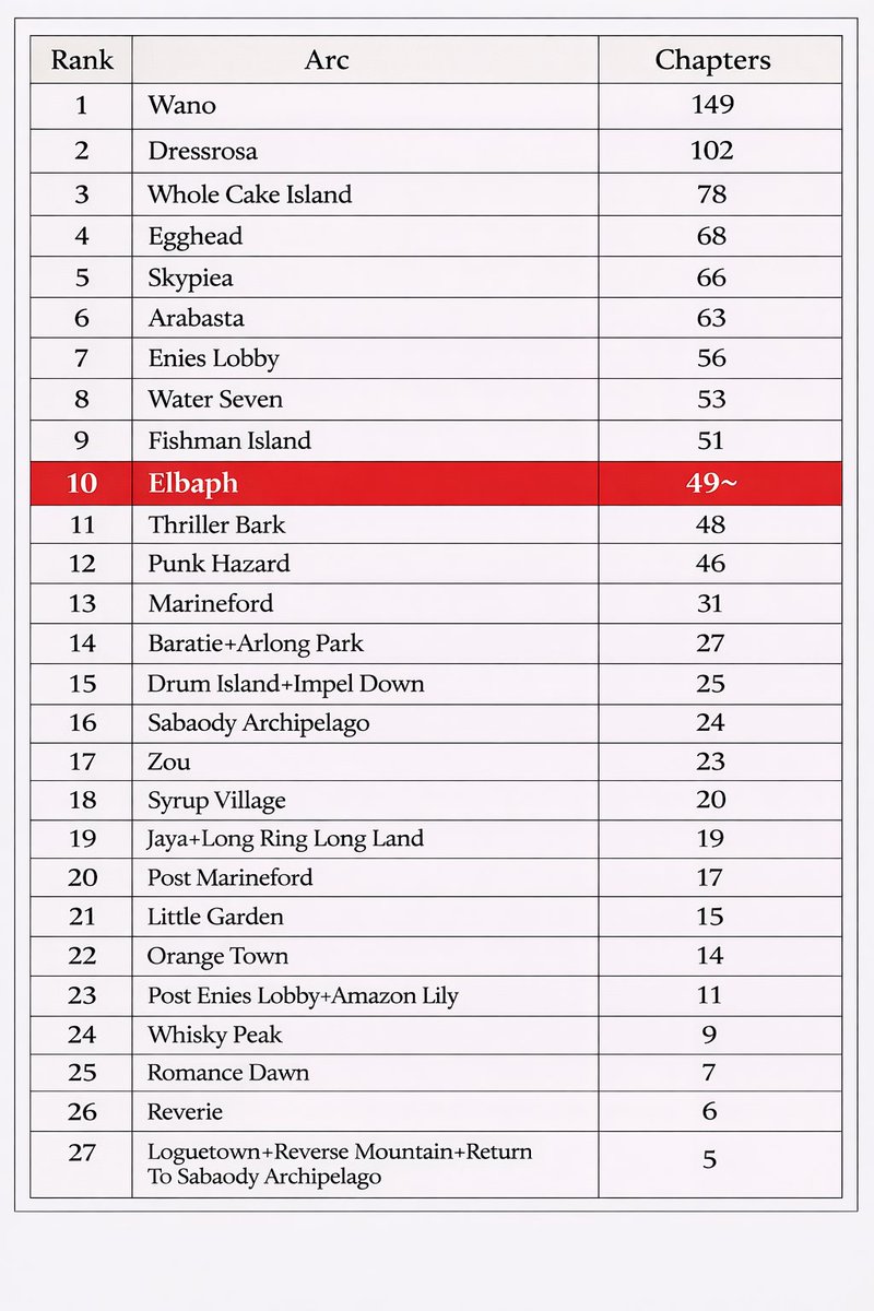 EMUNOPLA's tweet image. 🚨Breaking:

📊After the release of Chapter 1174, Elbaph Arc has now reached 49 chapters since its beginning and officially ranking as the 10th longest arc in the history of the series!