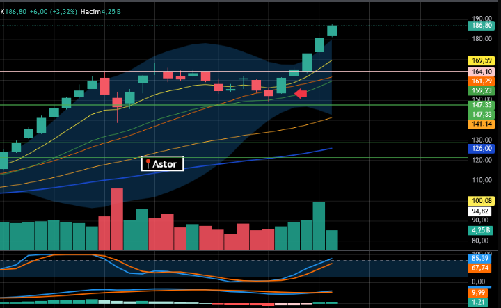 #Astor 
📍186.9
📍Nereden aldık 89.0
📍Nereye geldik tam tamına katladığı noktaya ve fazlasına
📍Paylaşımlarımızda var 112 bandında ben bu hisseyi seviyorum yazmıştım. Gerçekten de yanıltmadı.
📍Kazananlara bereketli olsun.
📍YTD