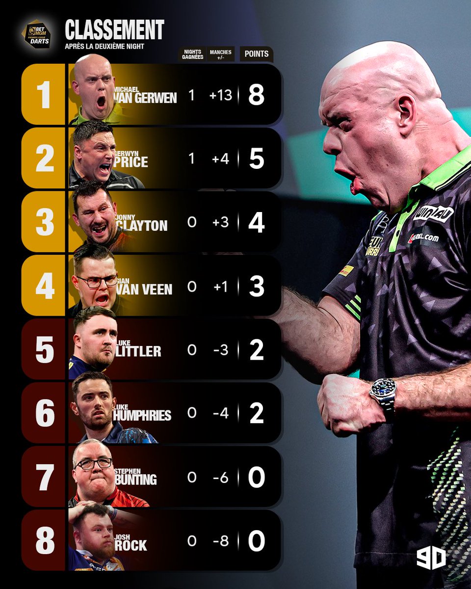 🎯 Premier League - Nuit 2 recap :

Voici le tableau de la soirée d’hier et le classement actualisé !

Price se place bien avec sa victoire, MvG reste en tête, Clayton est régulier, les deux Luke hors du top 4, et Rock ainsi que Bunting ferment la marche.

#lequipeFLECHETTES