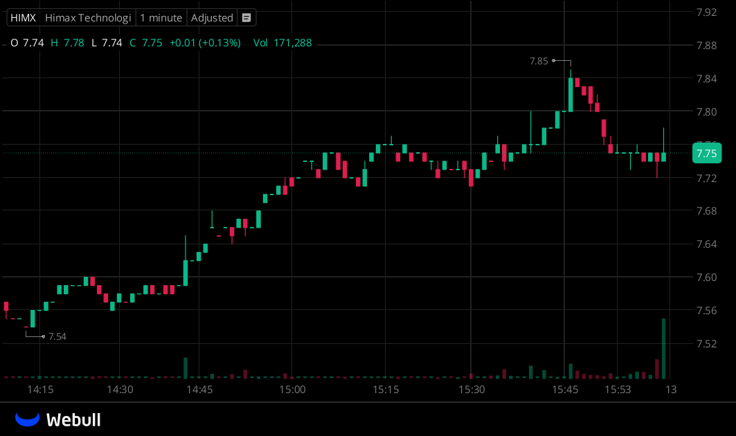 I've created a WhatsApp group specifically for $HIMX
stock holders and active traders to facilitate
communication, share insights, and access the latest
information.

All investors are welcome to join!

Free to join:wa.me/13122969202

Reply with "stock" to join for free