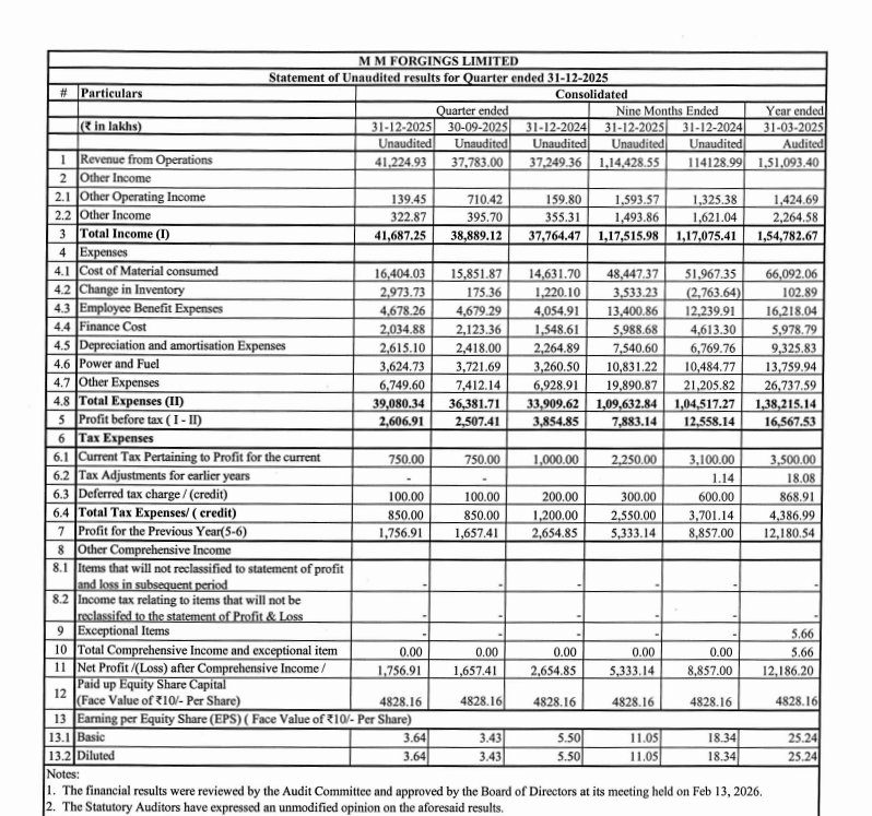 gaze_observer's tweet photo. MM Forgings Limited Q3 FY26 Results:-
#Q3Results #Q3FY26 #Stockmarket #Nifty #MMForging
Revenue 412.25 Cr vs 372.49 Cr
(+10.67% YoYβ+9.11% QoQ)
PBT 26.07 Cr vs 38.55 Cr
(-32.37% YoYβ+3.97% QoQ)
PAT 17.57 Cr vs 26.55 Cr
(-33.82% YoYβ+6.00% QoQ) https://t.co/S1fwCVaDZL