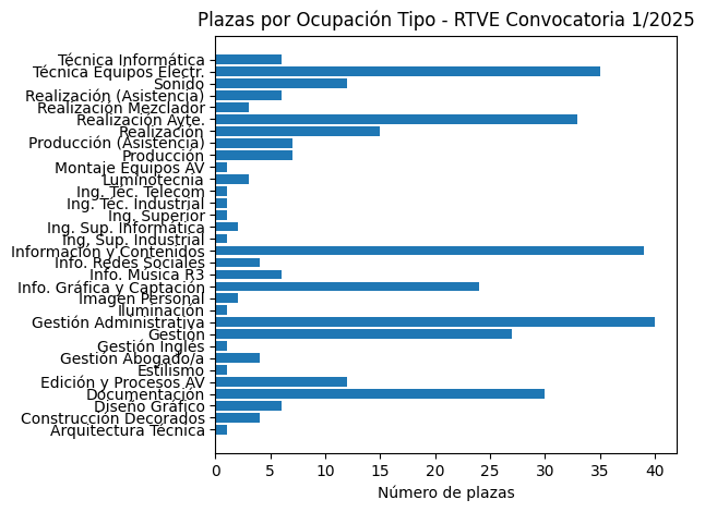 OposicionesRtve's tweet photo. 📊 TOTAL PLAZAS POR OCUPACIÓN TIPO (339) RTVE https://t.co/ymBTCiumCP