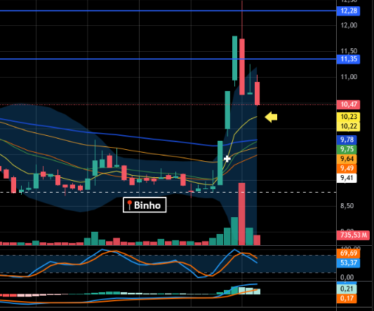 #Binho 
📍10.47
📍Malı taşıyanlar hala tutuyor.
📍Bana göre olanlar normal.
📍Umarım 10.22 altına salmadan yeniden harekete geçer.
📍Sarı ok stop noktası olabilir mi karar takipçilerin.
📍YTD