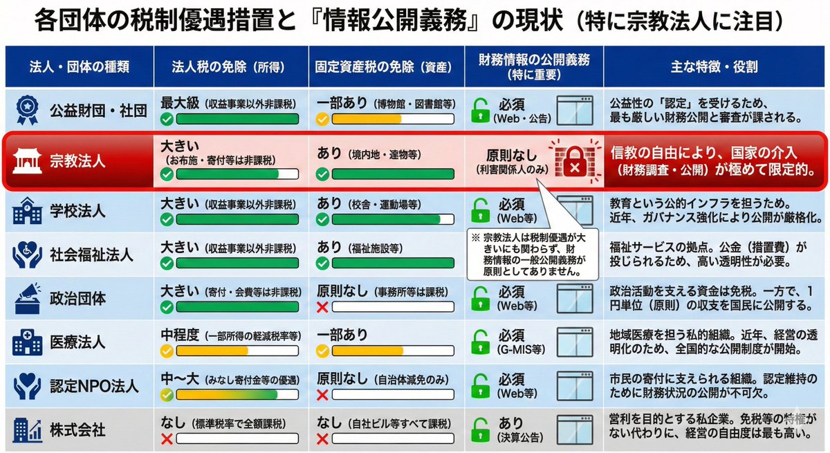 rick08's tweet photo. 宗教法人へのお布施、寄付などは現在非課税ですが、これを課税しろという議論があります。非課税の団体は宗教法人以外にも多くありますが、それらは税制優遇を受ける代わりに財務情報の公開を義務付けられています。しかし、宗教法人にはそれがありません。このまま非課税を続けるのであれば、他の団体と同じく情報公開をすべきだと思います。