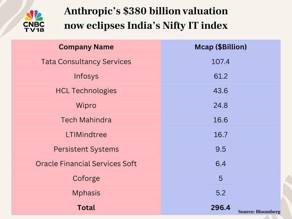 CNBCTV18Live's tweet photo. #NewFlash | #Anthropic now worth more than India’s top #IT firms combined;
▶️The latest AI-led selloff has erased nearly $30 billion from India’s large IT companies
#TCS, #Infosys and #HCLTechnologies fell 9-11% during the week https://t.co/k5TtUBGYNX