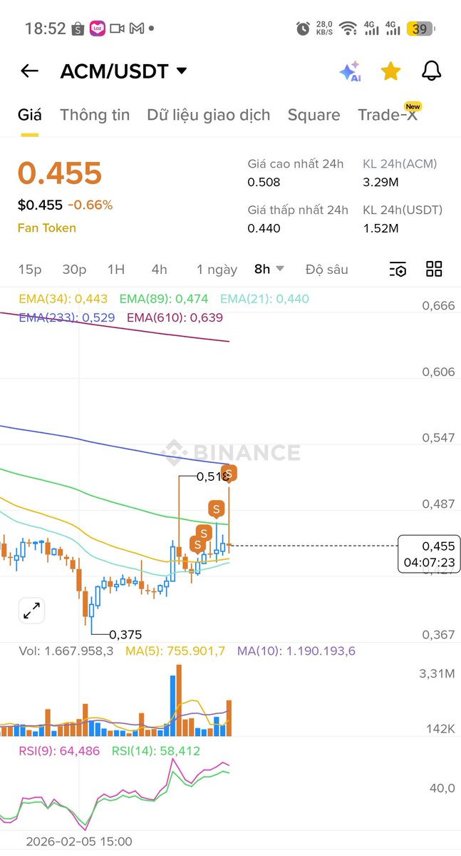 $ACM - #fantoken World Cup 2026.⚽🏆

8H - slightly upward safety, with candlesticks showing a range of 13 to 18%.

12H - still below EMA34, so a sustainable increase is not yet possible.

A price of 0.45 could be an entry, but a SL should be set according to individual ability.