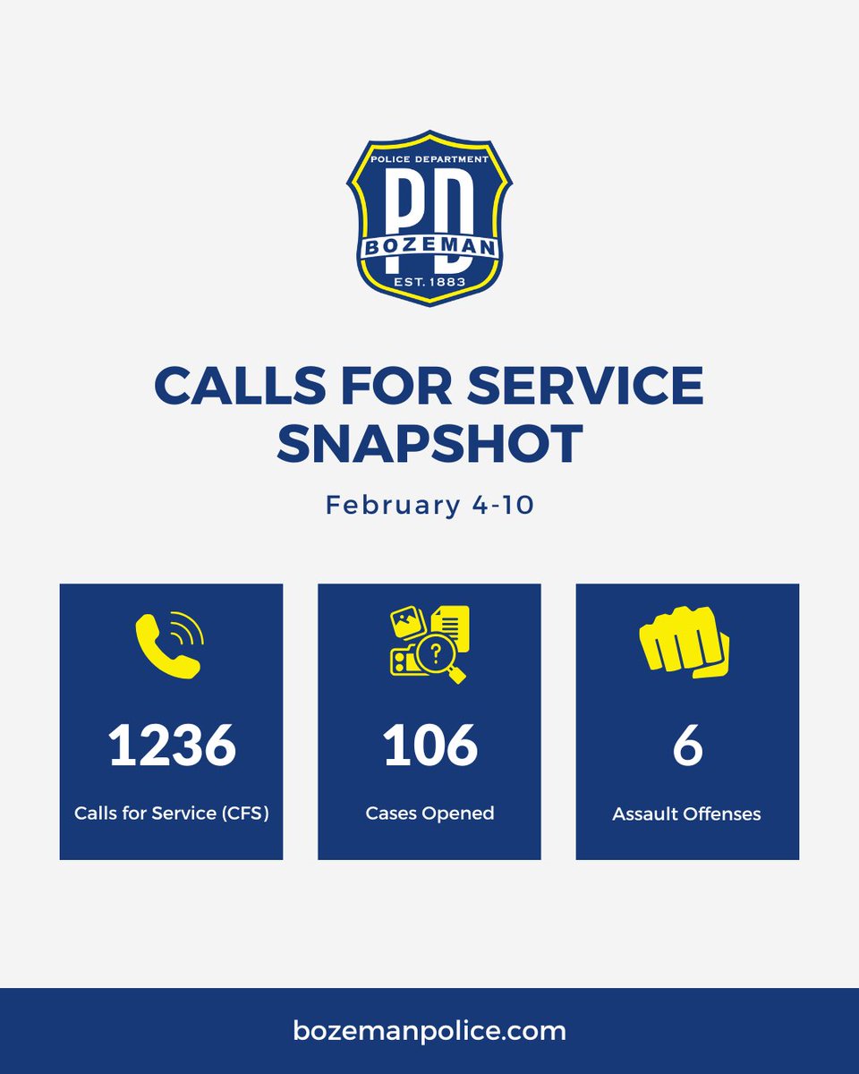 This week: 1236 calls for service, 106 cases opened, and 6 assault offenses. 

Photo One: Officers practiced defensive techniques during the department's open mat. 

#BozemanPolice #WeeklySnapshot #BozemanPoliceDepartment #PoliceTraining