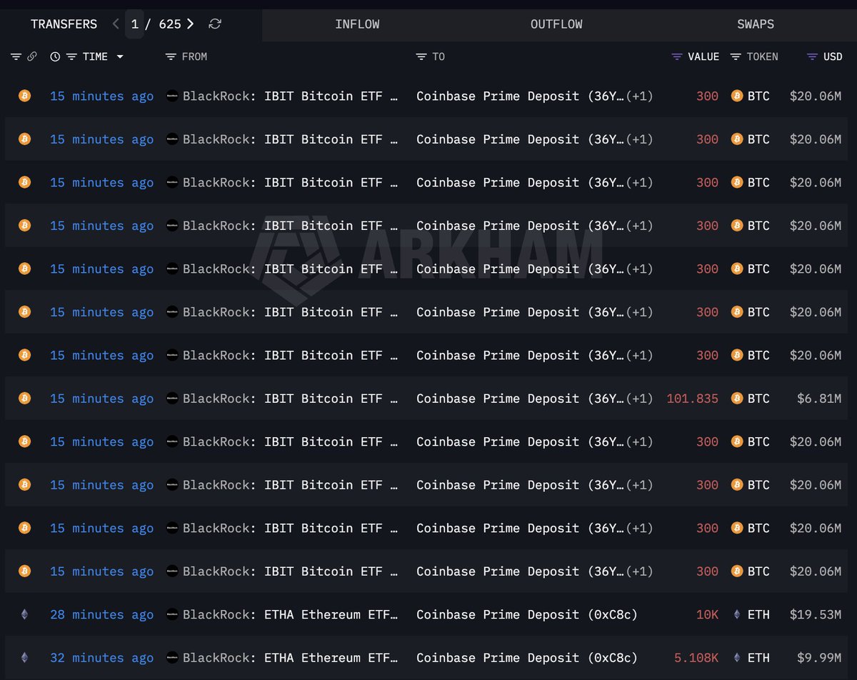 lookonchain's tweet photo. BlackRock just deposited another 3,402 $BTC($227.5M) and 15,108 $ETH($29.52M) to Coinbase Prime.

https://t.co/qmuDIrPHc6 https://t.co/m8gnoS5xap
