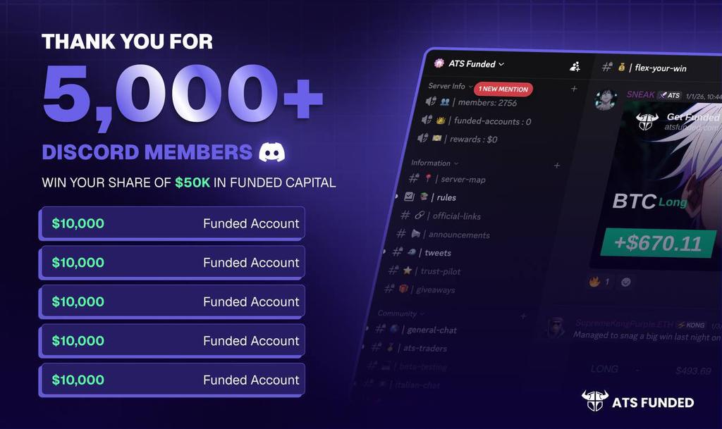 To celebrate +5k discord members, <a href="/atsfunded/">ATS Funded</a> is giving away 5x $10k funded accounts

to enter:
> follow 
<a href="/atsfunded/">ATS Funded</a> <a href="/PEMZIFX/">THE_PEMZI🥷</a> <a href="/Pemzijr/">THE_PEMZI JR</a>+ turn notifications on
> join the discord (first comment)
> post proof
> RT"