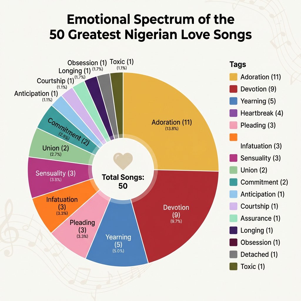 Happy Valentine's Day in advance 🩷

As promised, here is my 50 Greatest Nigerian Love Songs of All Time.

One fascinating thing I found out is that songs about adoration and yearning dominated the list. Who says Nigerian men are not true lovers

🔗tinyurl.com/4rntzpxb