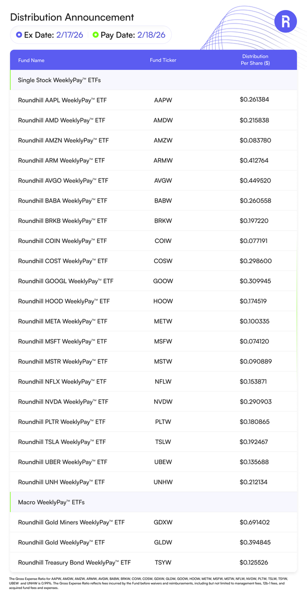 roundhill's tweet image. WeeklyPay™ ETFs Distribution Announcement.