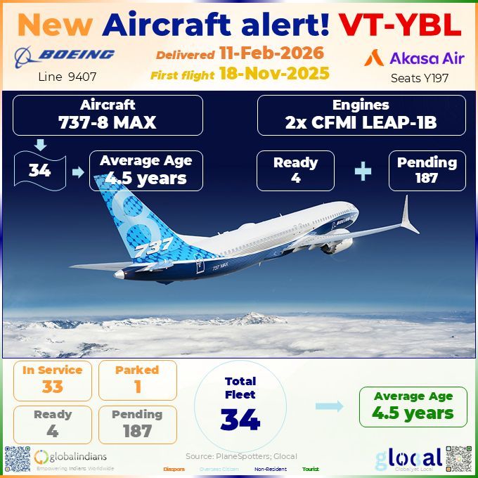 India Airlines: Akasa's MAX Newborn Arrives!

Akasa Air adds one Boeing 737 MAX in Feb-2026. IndiGo runs 379 narrowbodies active. Glocal analysis tracks 733 active across airlines.

Carriers deliver 14 new planes in 2026. Jan logs 13. Feb adds one.