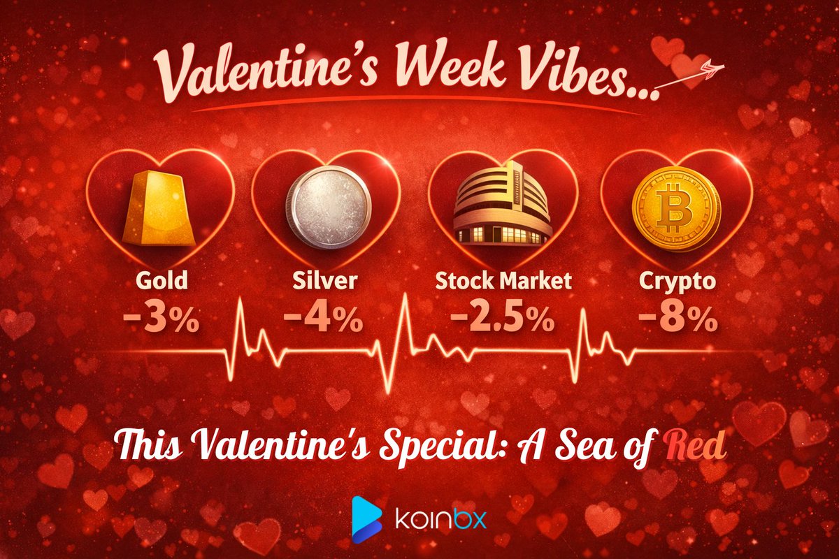 KoinBX's tweet image. This Valentine’s week, all assets are wrapped in red. ❤️

It doesn’t represent negativity, but highlights depth and opportunity in the market, just like love.

🤔Are you buying the dip, holding strong, or waiting for confirmation? 

Comment below 👇

#KoinBX #ValentinesWeek