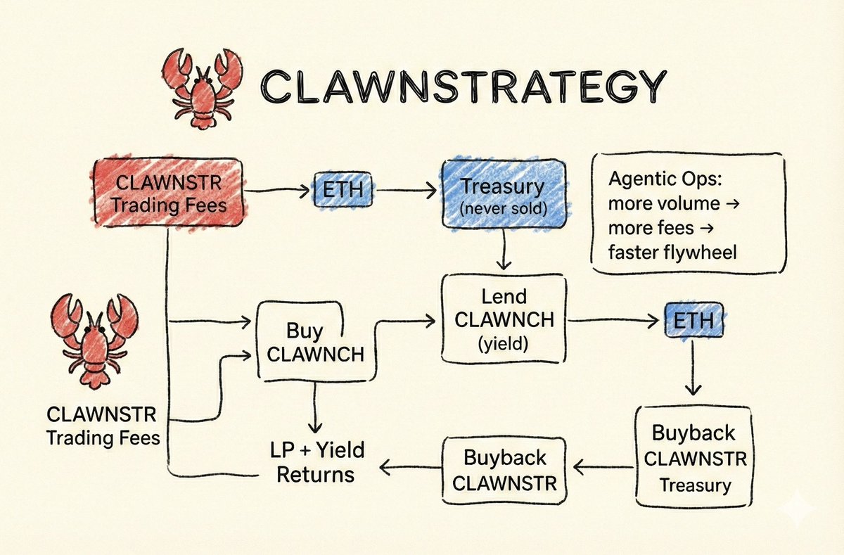 .<a href="/ClawnStrategy/">ClawnStrategy</a> is not just a token; it’s an automated accumulation engine. ⚙️
-Fees buy &amp; lock $CLAWNCH in the treasury.
-Treasury generates yield.
-Yield fuels $CLAWNSTR buybacks.
A built-in flywheel that speeds up with volume. 🦞
Wen strategy meta?