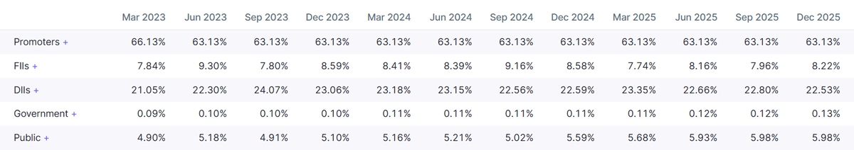 Bhanu2703's tweet photo. @pvsubramanyam #PPFS has loads of it. public has only 5%. and yours truly has good alocation on a modest portfolio. 7% is better than 6.6% FD https://t.co/Lt5E1qsIvd