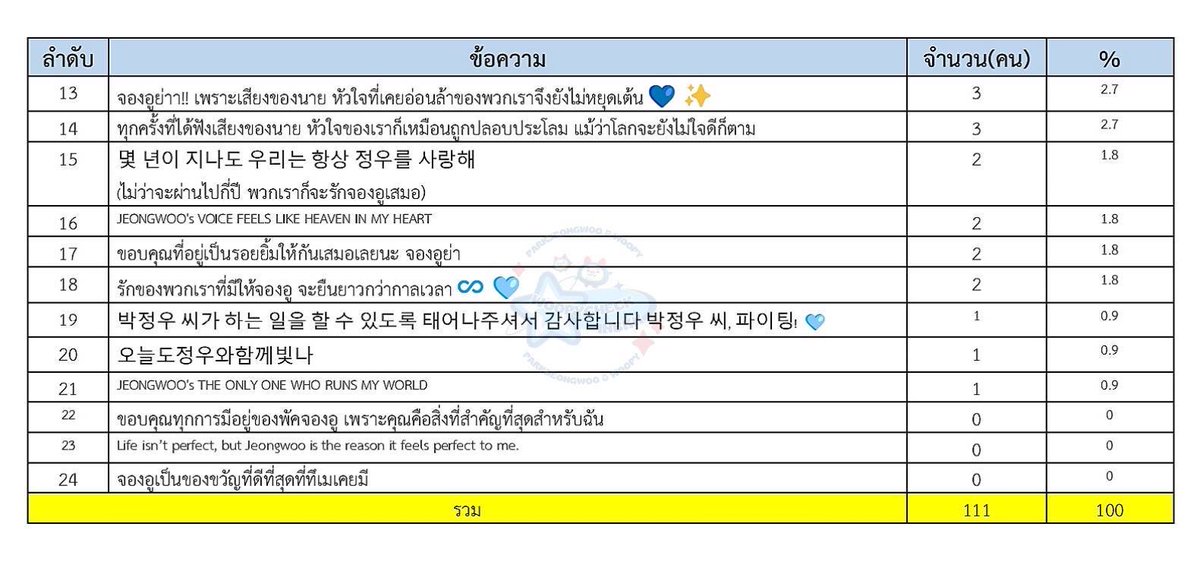 # 3️⃣ 

💬 : ขอบคุณทึเมและ uwoos ทุกคนที่เข้ามาเสนอประโยคข้อความน่ารักความหมายดี ร่วมกันโหวตจนได้ข้อความที่เป็นเหมือนตัวแทนความรู้สึกจากทุก ๆ คนในครั้งนี้ ทางบ้านขอขอบคุณทุกคนมาก ๆ ค่ะ 🙏🏻🥺🥺💛 และรายละเอียดต่าง ๆ จะทยอยอัพเดท ฝากติดตามทางบ้านจนถึงวันคอนเสิร์ตด้วยนะคะ ขอบคุณค่ะ 🫶🏻