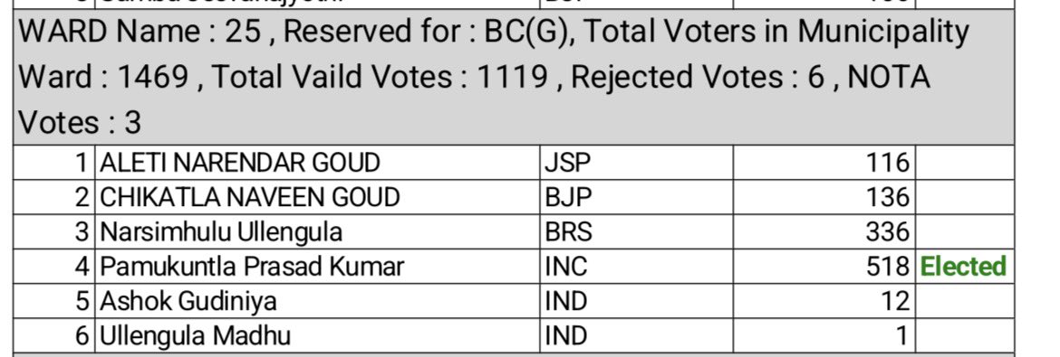 Anjaneyulu Goud Telangana 🇮🇳 tweet media