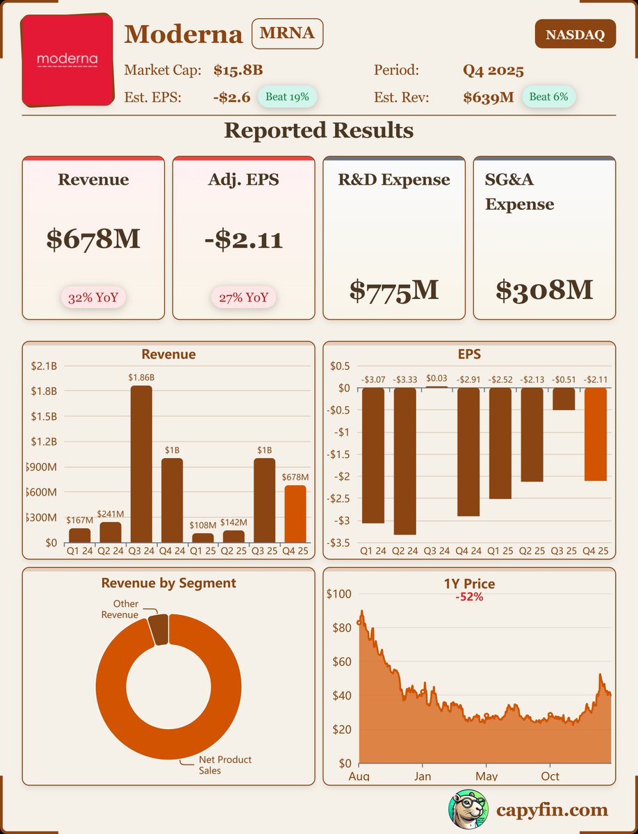 Earnings_Time's tweet image. #Moderna 
$MRNA, Q4-25. 

Results:
📊 Adj. EPS: $-2.11 🟢
💰 Revenue: $678M 🟢
📈 Net Loss: $826M
🔎 Revenue fell 30% YoY on weaker COVID vaccine sales, with up to 10% growth targeted for 2026.