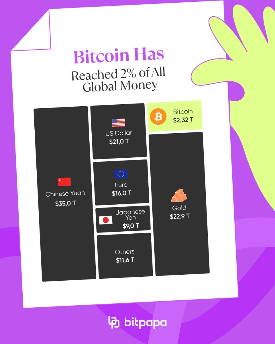 Bitcoin reaches 2% of all global currencies. #Bitcoin
