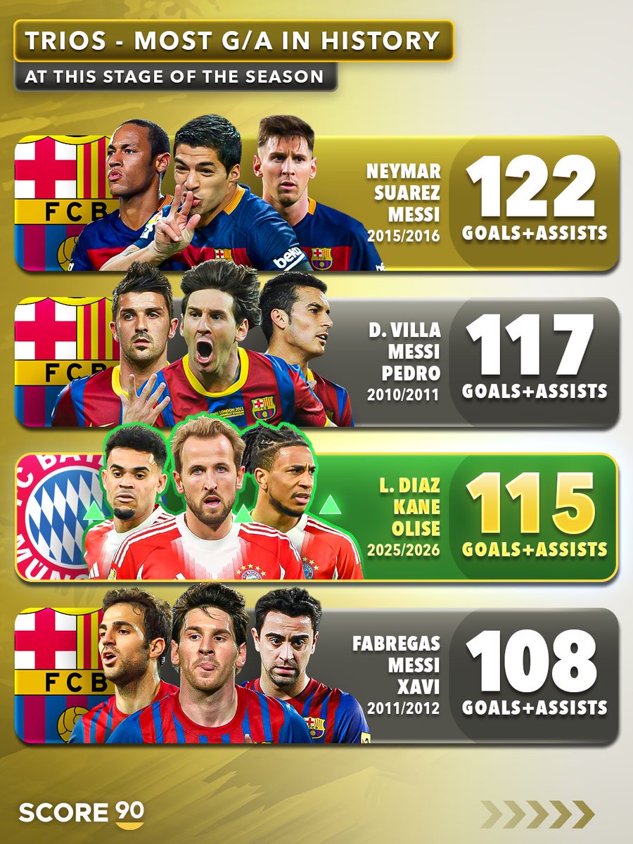 Score90_'s tweet photo. L. Diaz Kane Olise 2025/26 is the 3rd highest-scoring trio in history at this stage of the season. 🤯🐐 https://t.co/v3GjdCRuIW