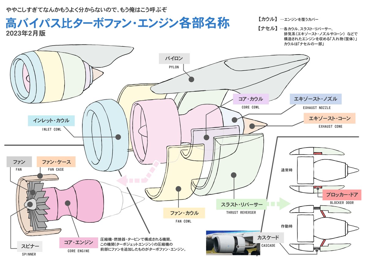 2年前に描いた絵です。

旅客機のジェットエンジンの各部名称がメーカーや資料によって違うので「もうよくわかんないから、とりあえず俺はこう呼ぶこととする」の図です。