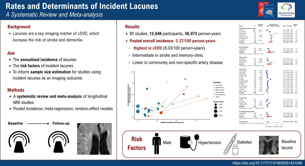 IntJStroke's tweet photo. #FlashbackFriday !
Rates and determinants of incident lacunes 🧠

📊New systematic review &amp; meta-analysis reports a pooled incidence of 3.27 per 100 person-years

Individual-level risk factors:
♂️Male sex
⭕️Hypertension
📍Diabetes
🧠Baseline lacunes

https://t.co/gUGYKB8BDH https://t.co/M04lH5zXBq