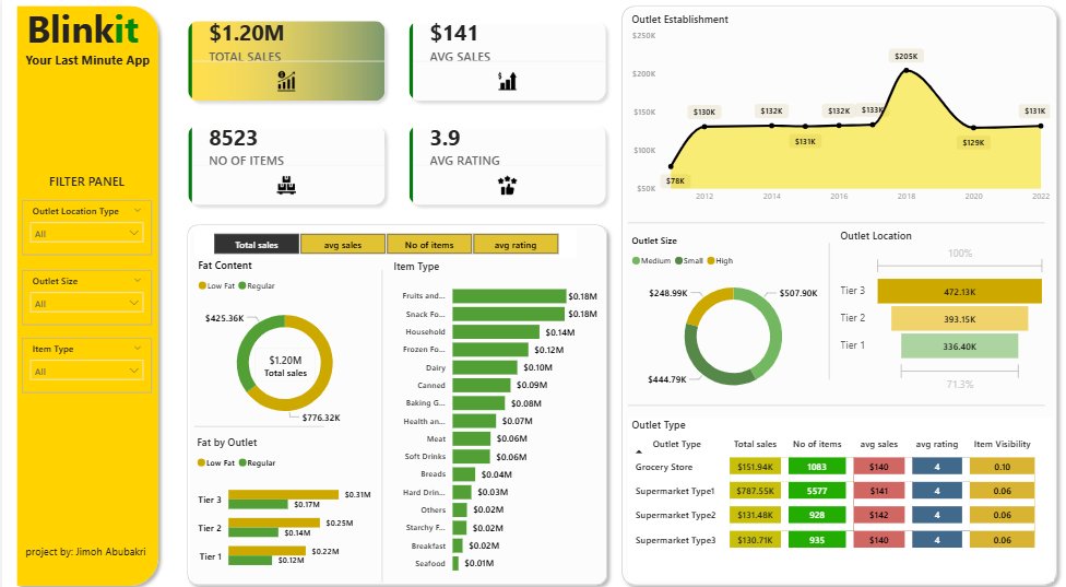 lanreabu__'s tweet photo. Built a Blinkit sales analytics dashboard in Power BI analyzing $1.20M in revenue across 8,523 items.

The objective was simple: turn scattered operational data into clear, decision-ready insights.
#dashboard #analytics #powerbi https://t.co/pC7G9vwozI