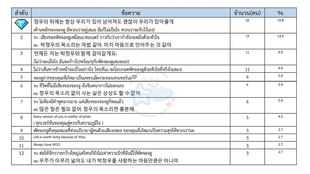 ขอบคุณทุกคนที่เลือกโหวตของเราจนเป็นลำดับ 2 เลยนะคะ😭🙇🏻‍♀️ (จริงๆ ถ้าดูรูปแบบการพิมพ์คือเราส่งหลายอัน เพราะงานช่วงนี้มันหนักมาก อยากพักหัว เลยแอบหัวหน้ามานั่งคิดเรื่อยๆ) 

ขอบคุณทางบ้านที่จัดกิจกรรมน่ารักๆ มาตลอดด้วยนะคะ❤️🤏🏻