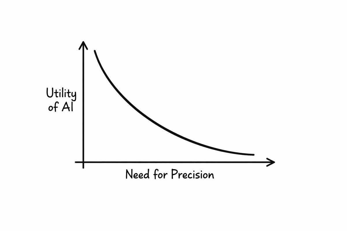 If you're at the top 20% of your craft, AI won’t be a value add. You get a small speedup in exchange for a loss of precision.

As the need for precision goes up, the utility of AI goes down.