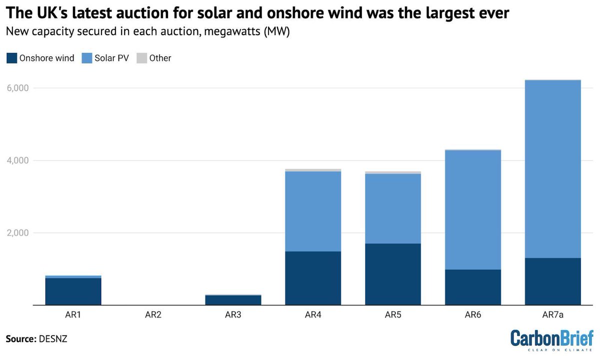 Q&amp;A: New UK onshore wind and solar is ‘50% cheaper’ than new gas | <a href="/MollyLempriere/">Molly Lempriere</a>

Read here: buff.ly/IDBhecw