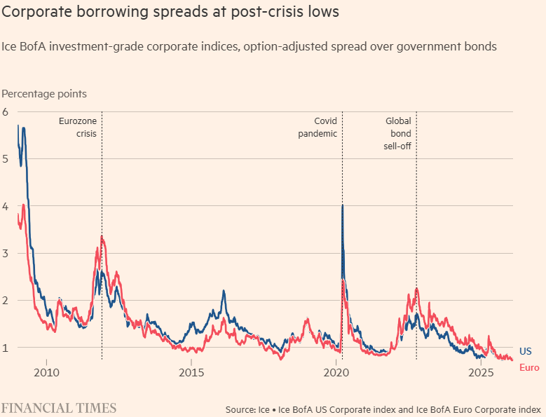 ZeGoodTrader's tweet photo. Nice chart. But worth noting heavy trucks are cyclical but also noisy around policy shocks and supply issues. I’d pair this with credit spreads before calling the next recession. And on this side, so far so good... 😉