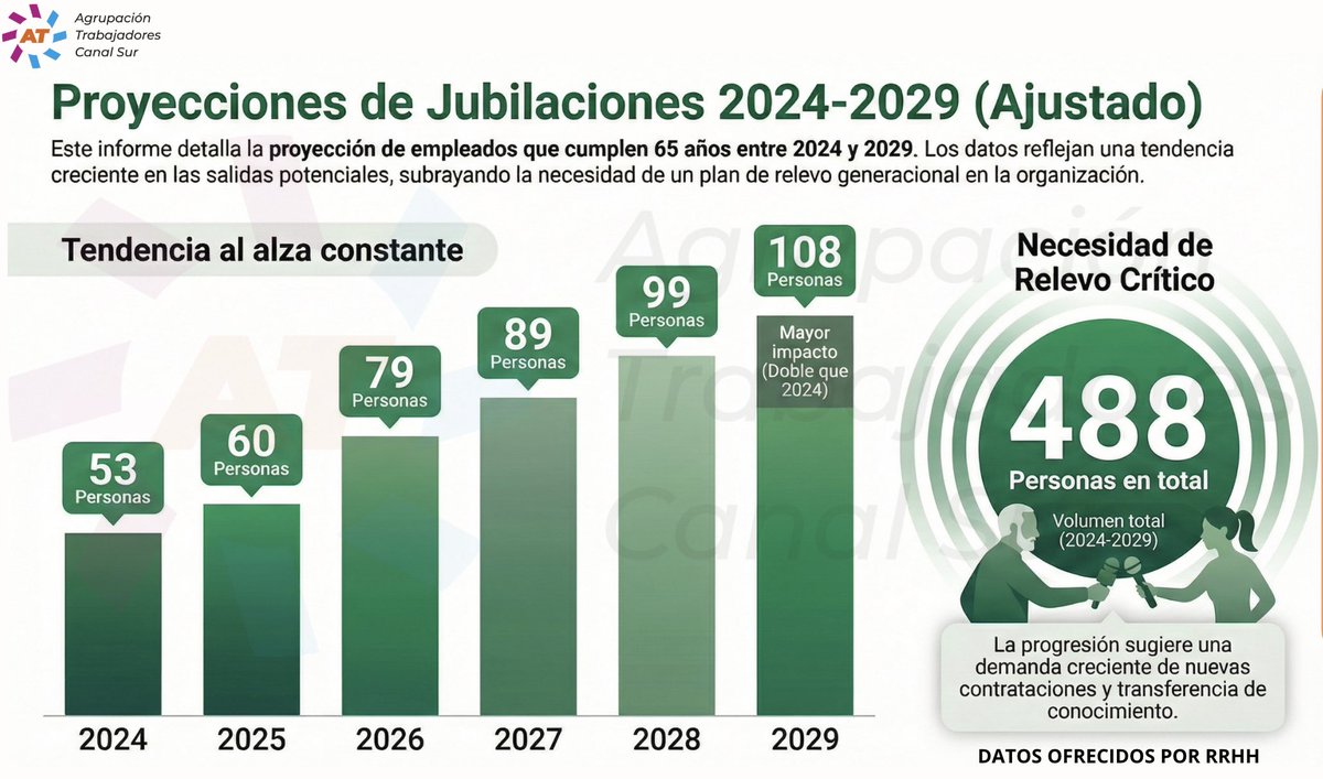 TrabajadoresCanalSur tweet media