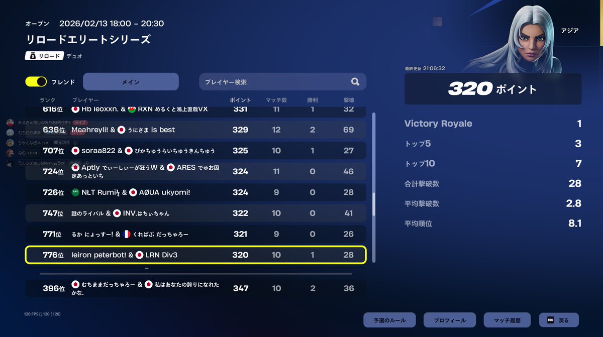 EWC1日目396位
 ボーダー高すぎて訳わからんて