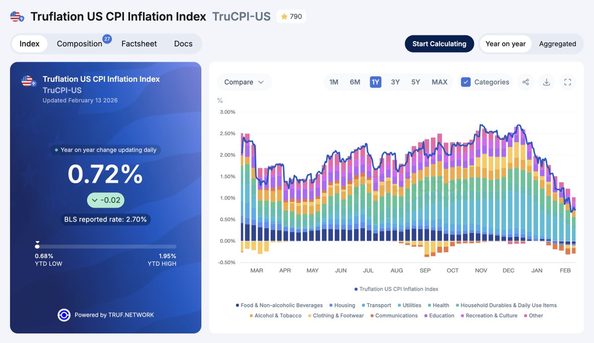 truflation's tweet image. US CPI today, according to our independent price data, is 0.72% Y/Y. 

The latest US CPI report for December was 2.7%. 

In 1h, the BLS will release its official US CPI (US headline inflation) for January and the revised weights it will use for 2026. 

Market predictions for this