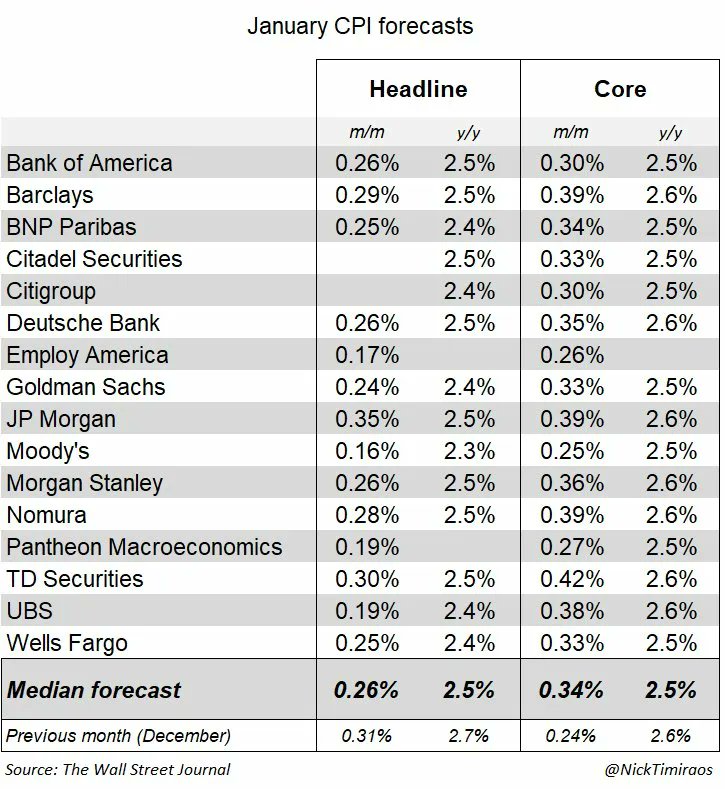 truflation's tweet image. US CPI today, according to our independent price data, is 0.72% Y/Y. 

The latest US CPI report for December was 2.7%. 

In 1h, the BLS will release its official US CPI (US headline inflation) for January and the revised weights it will use for 2026. 

Market predictions for this